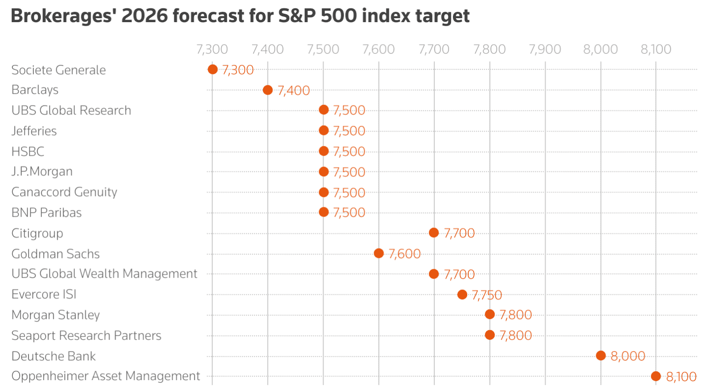 brokerages-2026-forecast-for-sp500-index-target