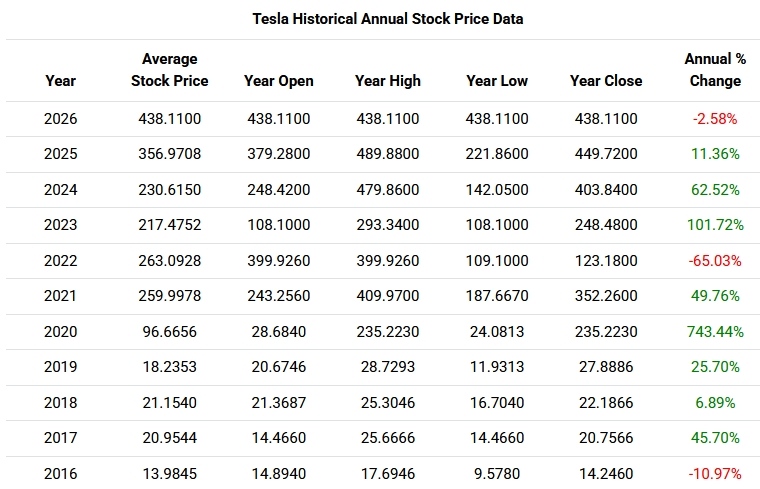 tesla-price-ten-years-history-3e9d38e433f14a3eb1feaa072fc250b2
