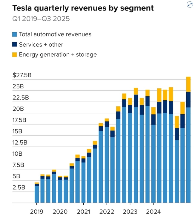 tesla-quarterly-revenues-by-segment-cnbc-1af1f1ba7eb441979ca43938fe76335e