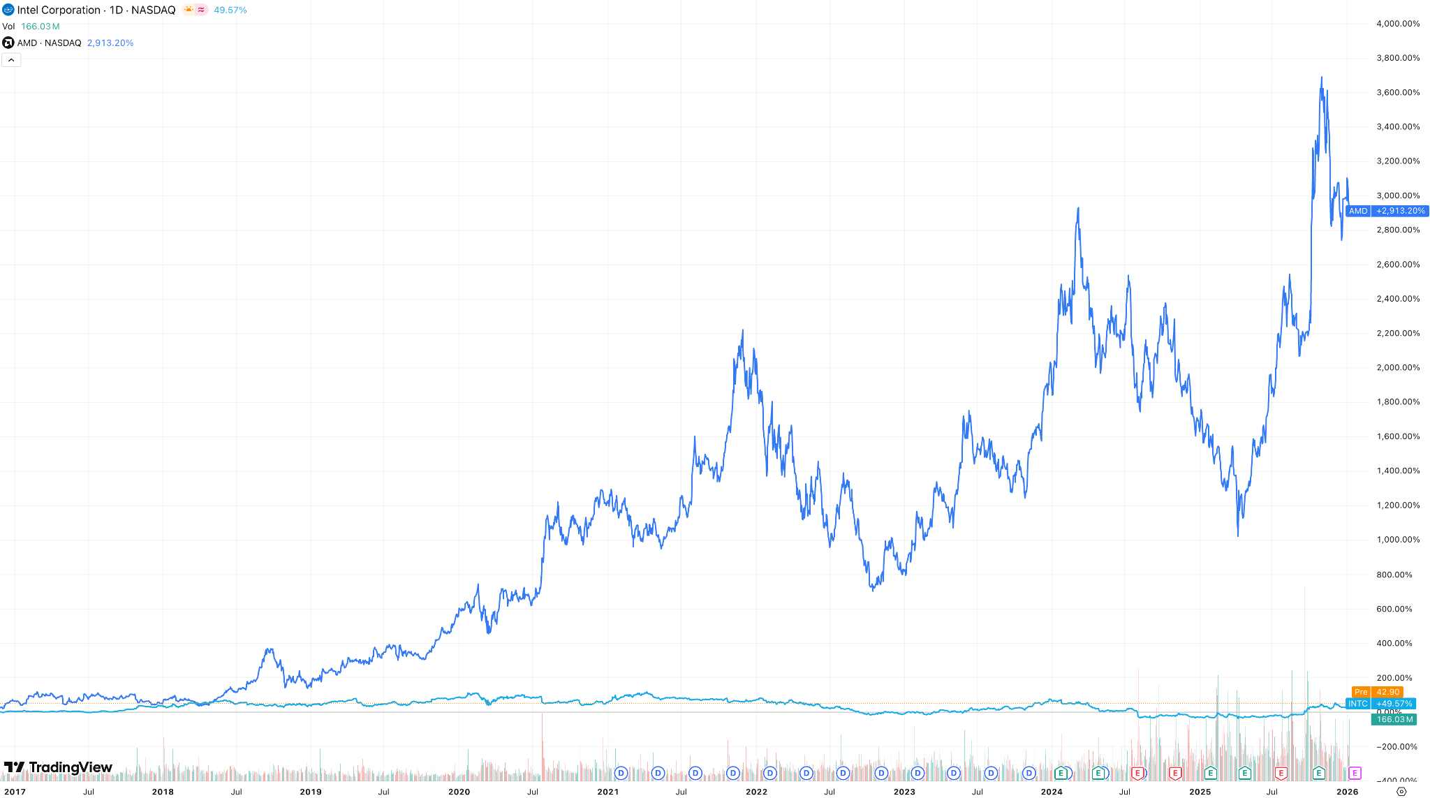 INTC-AMD-a85e94283151459f8b99d2aff0ae0a49