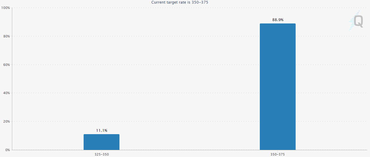 cme-fed-rate-14fd2b34b09f420a8ee82314b064ee53