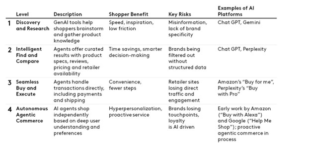 agentic-commerce-levels