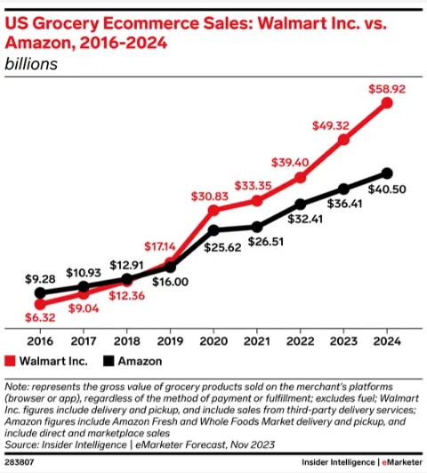walmart-amazon-grocery-revenue