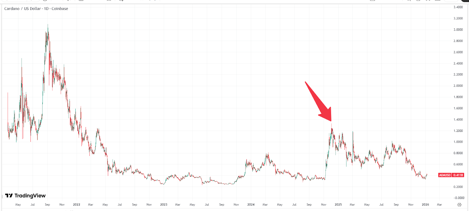 cardano-ada-coin-usd-price-prediction-chart-127a69c3912d42de98b4b76bc8af00ee