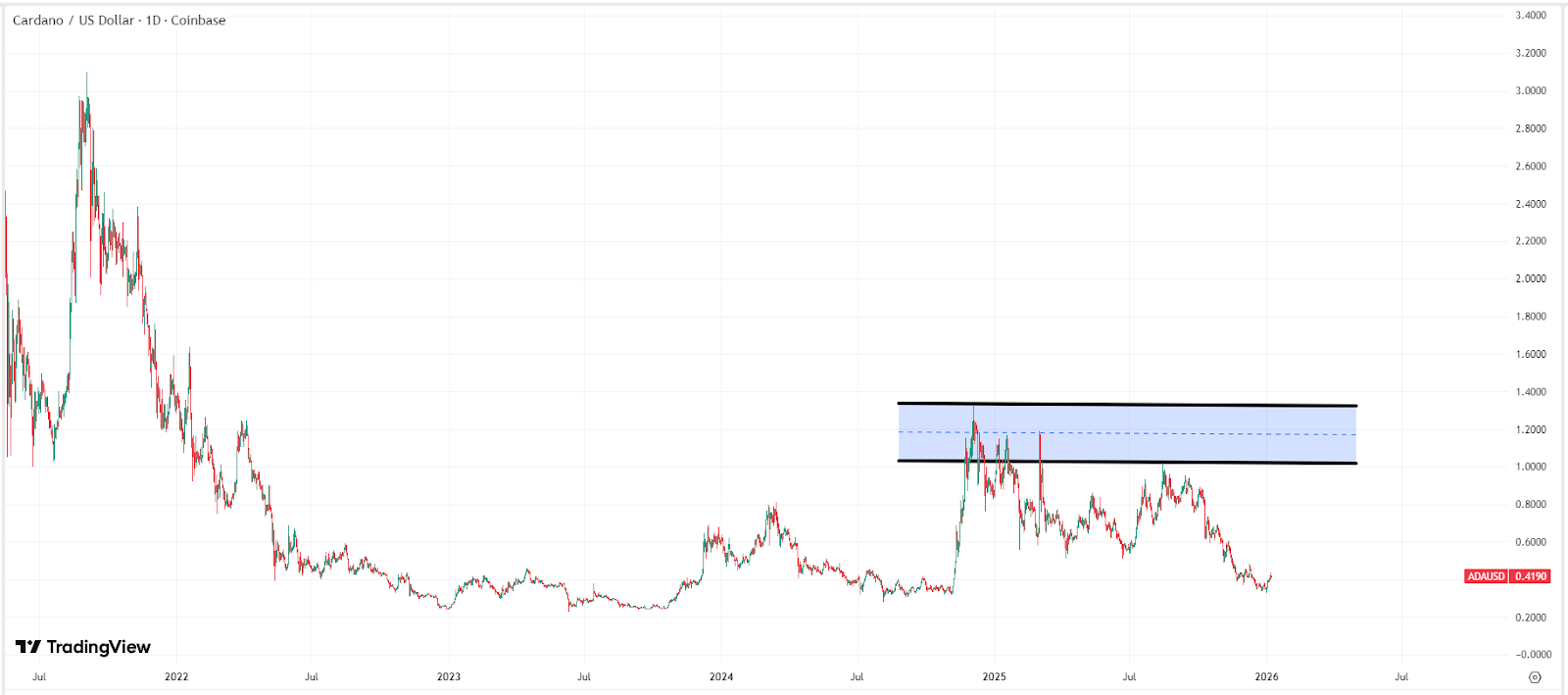 cardano-ada-coin-usd-price-prediction-chart-dead-e79adca637004b3eab1c8c9edc1420f2