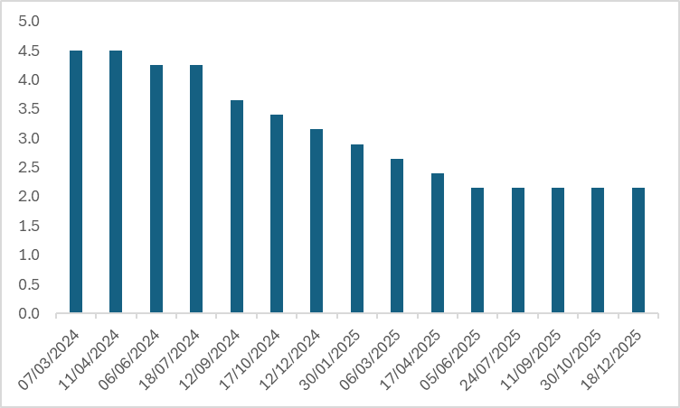 ECB-Policy-Rate-4f8b1063c92f4fc9a42dbf149bddce9e