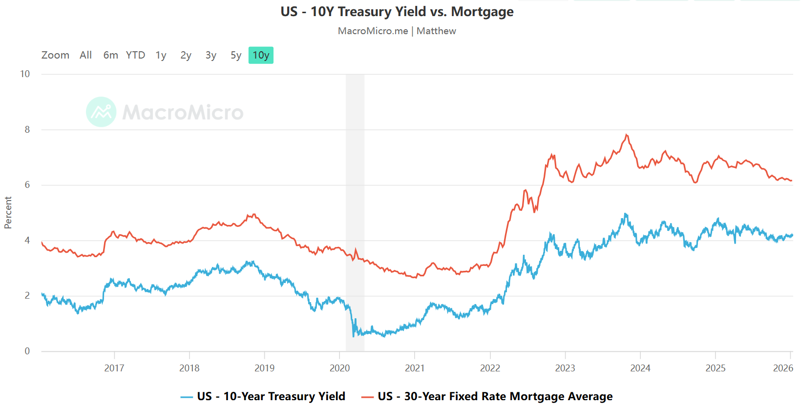 US-30Y-mortgage-rate-vs-10Y-treasury-yield