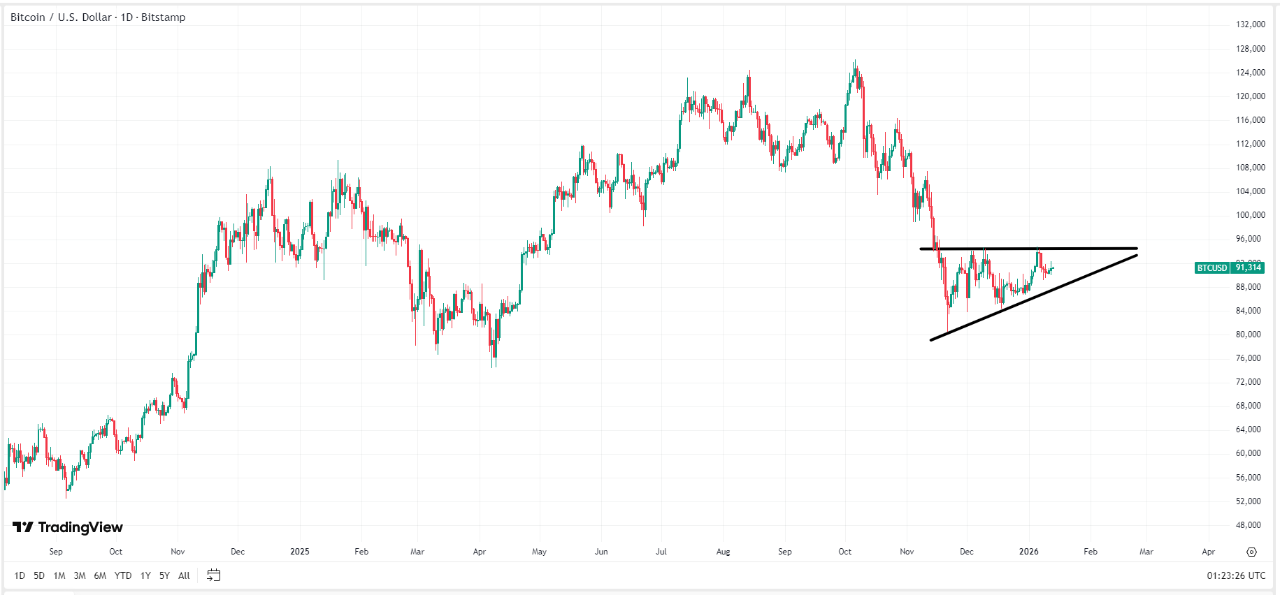 bitcoin-btc-price-bbda5d7c5514415ea75e57af10c7e988