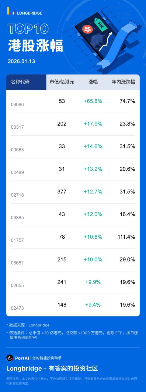 方舟健客 (06086) 涨 65.82%，成交额 7.3 亿港元，年内累计涨 74.7%。 迅策 (03317) 涨 17.92%，成交额 2953.4 万港元，年内累计涨 23.8%。 山东墨龙 (00568) 涨 14.56%，成交额 6.0 亿港元，年内累计涨 31.5%。