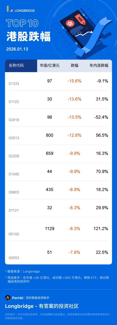 博雷顿 (01333) 跌 15.59%，成交额 1.4 亿港元，年内累计跌 9.1%。 庆铃汽车股份 (01122) 跌 13.57%，成交额 6437.3 万港元，年内累计涨 31.5%。 德银天下 (02418) 跌 13.46%，成交额 869.7 万港元，年内累计跌 52.4%。