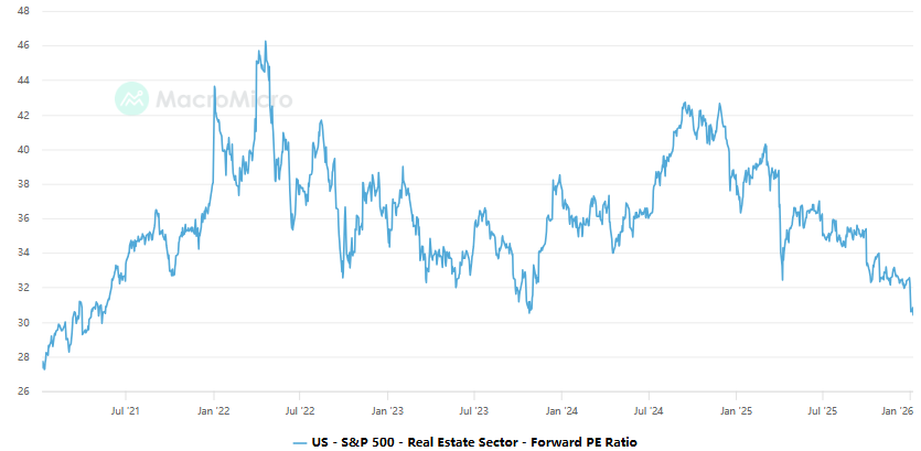 sp500-real-estate-forward-pe