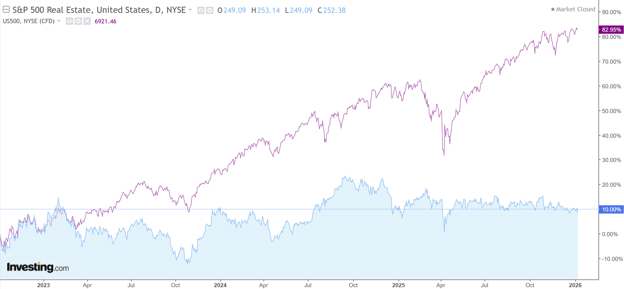 sp500-real-estate-vs-spy