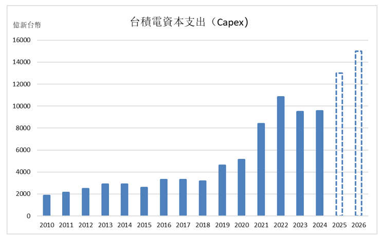 tsmc-capex-ch-bd686704daee4e1aac28bbae8b840682