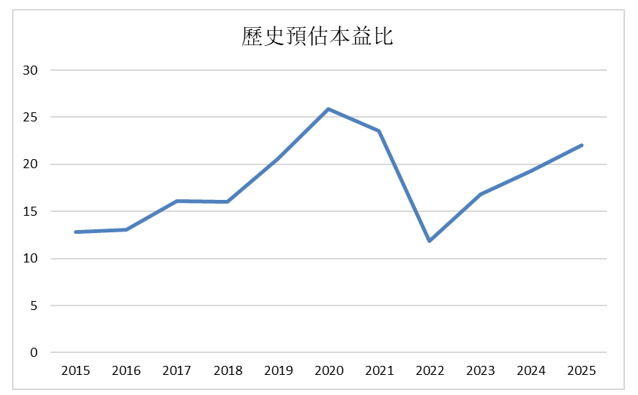 tsmc-forward-pe-ch-428da19273ac4edfad06dcc8aa0e5284