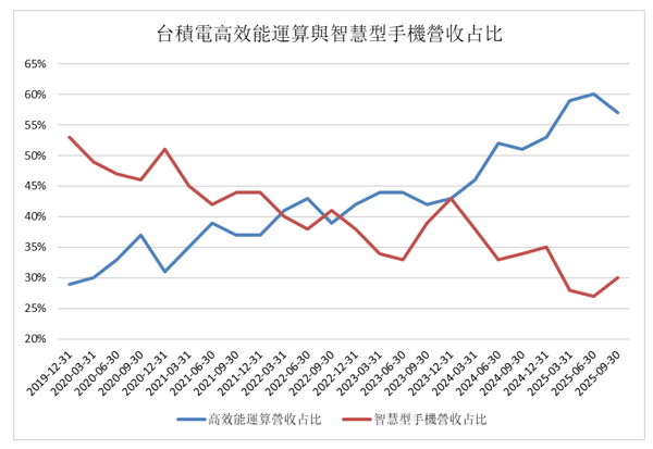 tsmc-smartphone-ai-revenue-ch