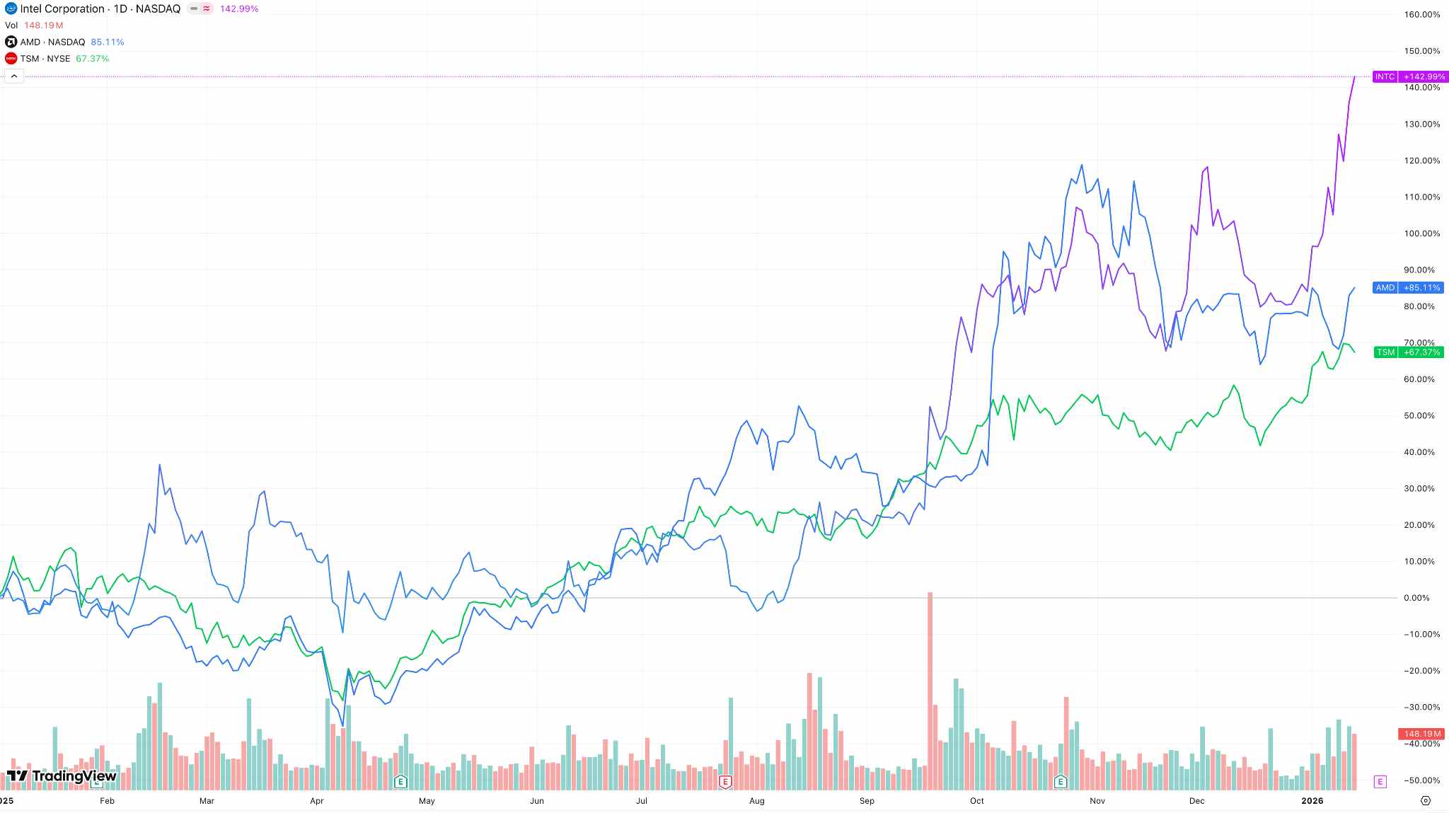 TSM-AMD-INTC-8aac9710ffa246738936ce02d39fee5c