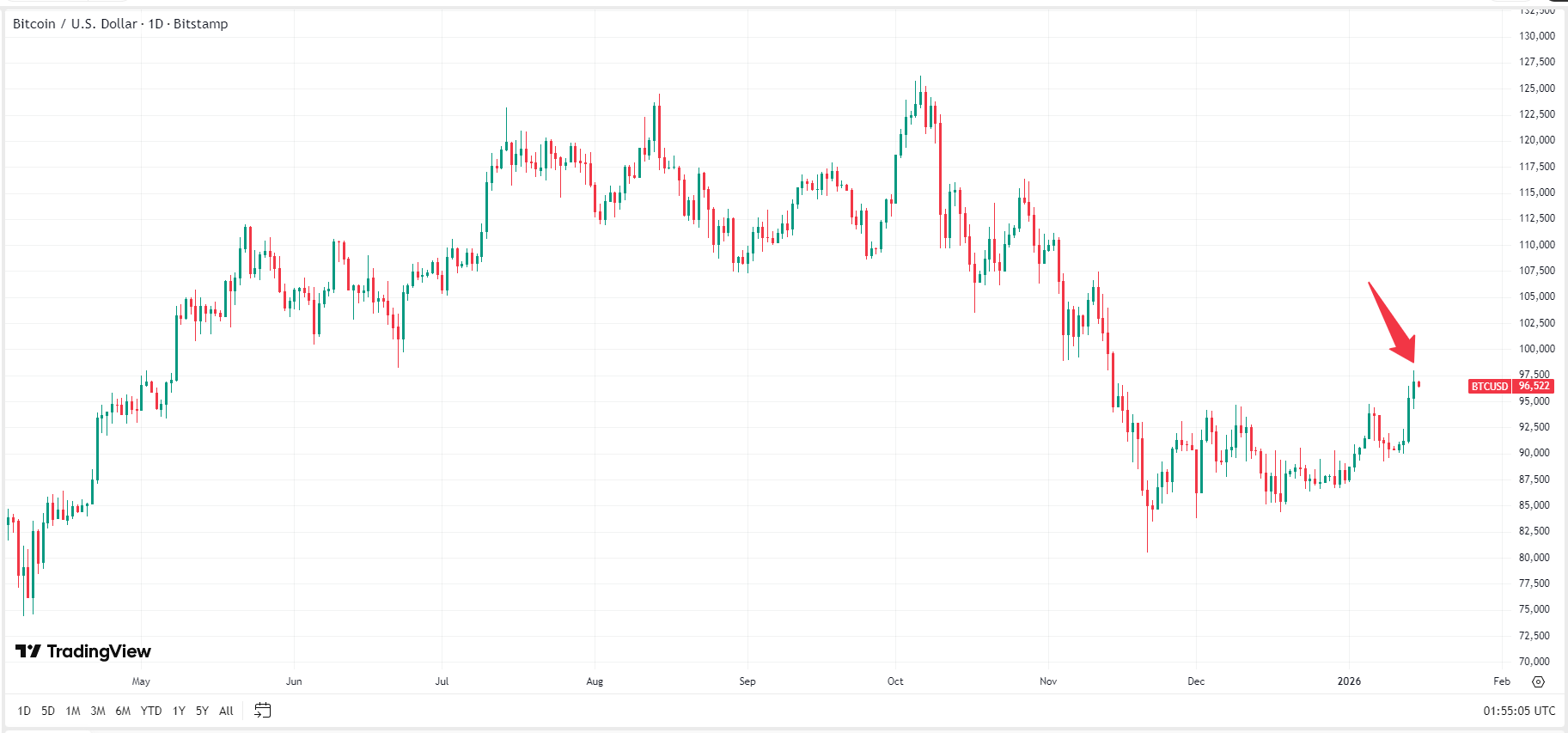 bitcoin-btc-price-41b45dd6085b4157b4e70df5a68c1102
