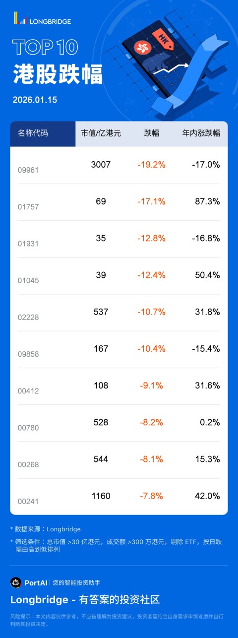 携程集团-S(09961) 跌 19.23%，成交额 158.2 亿港元，年内累计跌 17%。 俊裕地基 (01757) 跌 17.15%，成交额 4291.5 万港元，年内累计涨 87.3%。 华检医疗 (01931) 跌 12.8%，成交额 1994.0 万港元，年内累计跌 16.8%。