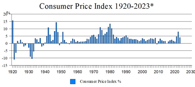 cpi-history
