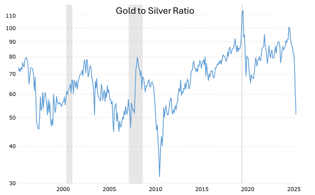 gold-to-silver-ratio-db2477c1f00049a2b5bd4c91148c3a23
