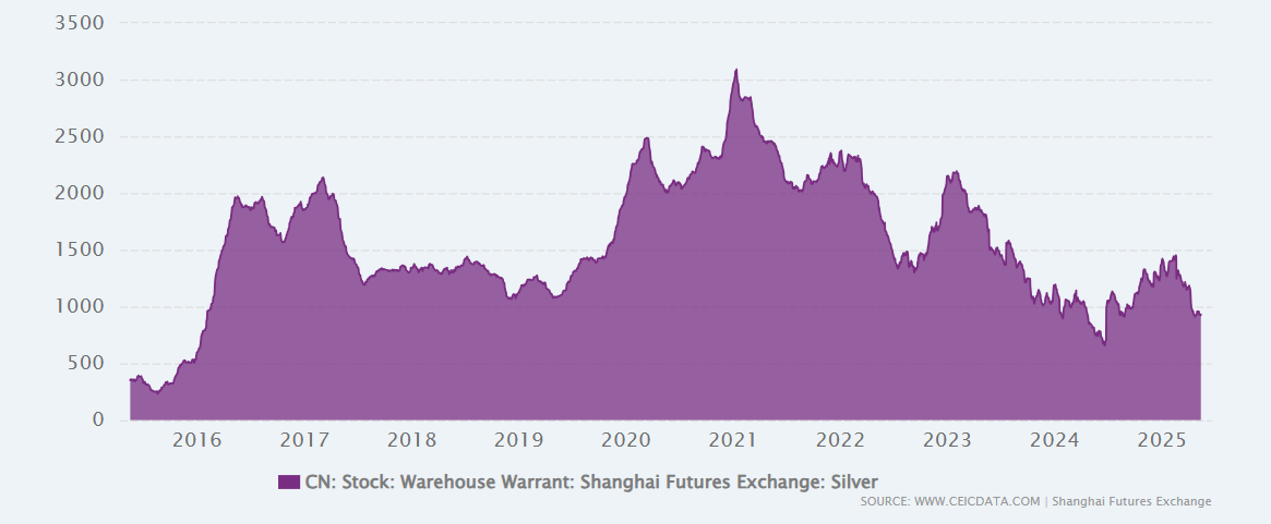silver-shanghai-stock