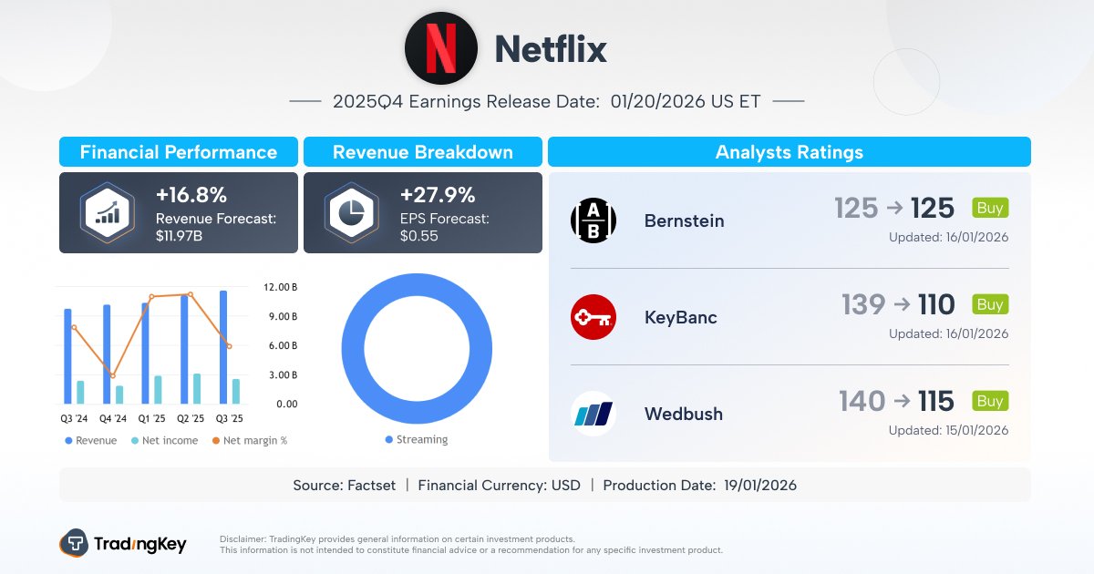TradingKey - 스트리밍 거물 넷플릭스(NFLX.US)가 1월 20일 장 마감 후 4분기 실적 보고서를 발표할 예정이다. 그러나 시장의 관심은 더 이상 해당 분기 실적에만 국한되지 않고, 워너 브라더스 디스커버리(WBD) 자산 인수 제안과 관련된 최신 동향 및 그에 따른 장기적인 전략적 함의로 옮겨가고 있다.