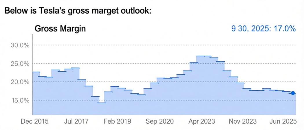 TSLA-Gross-profit-margin-b217f86e6074407984430df2b339924e