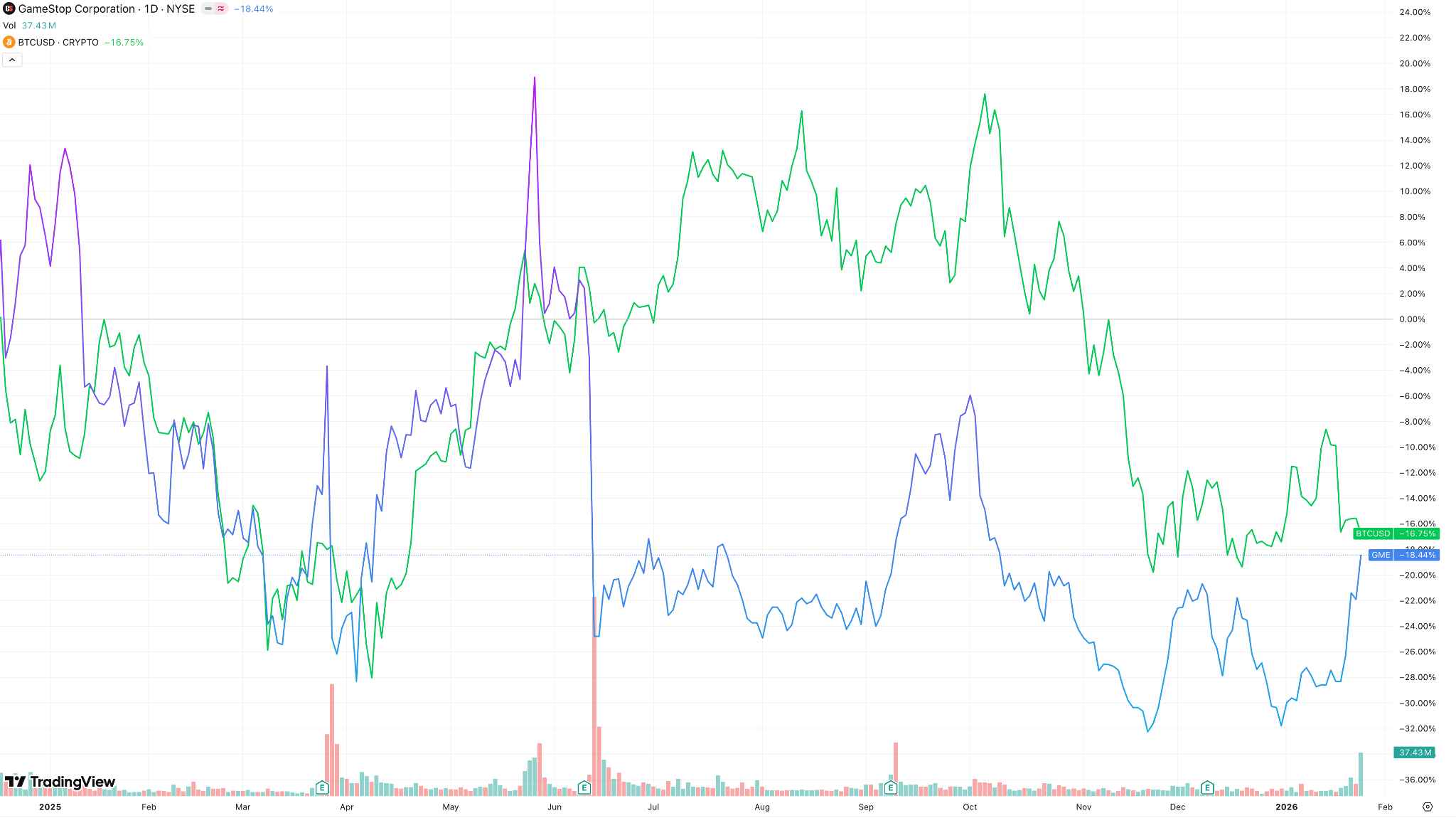 GME-BTC-f97e80fda55e472abe40c427e840366e