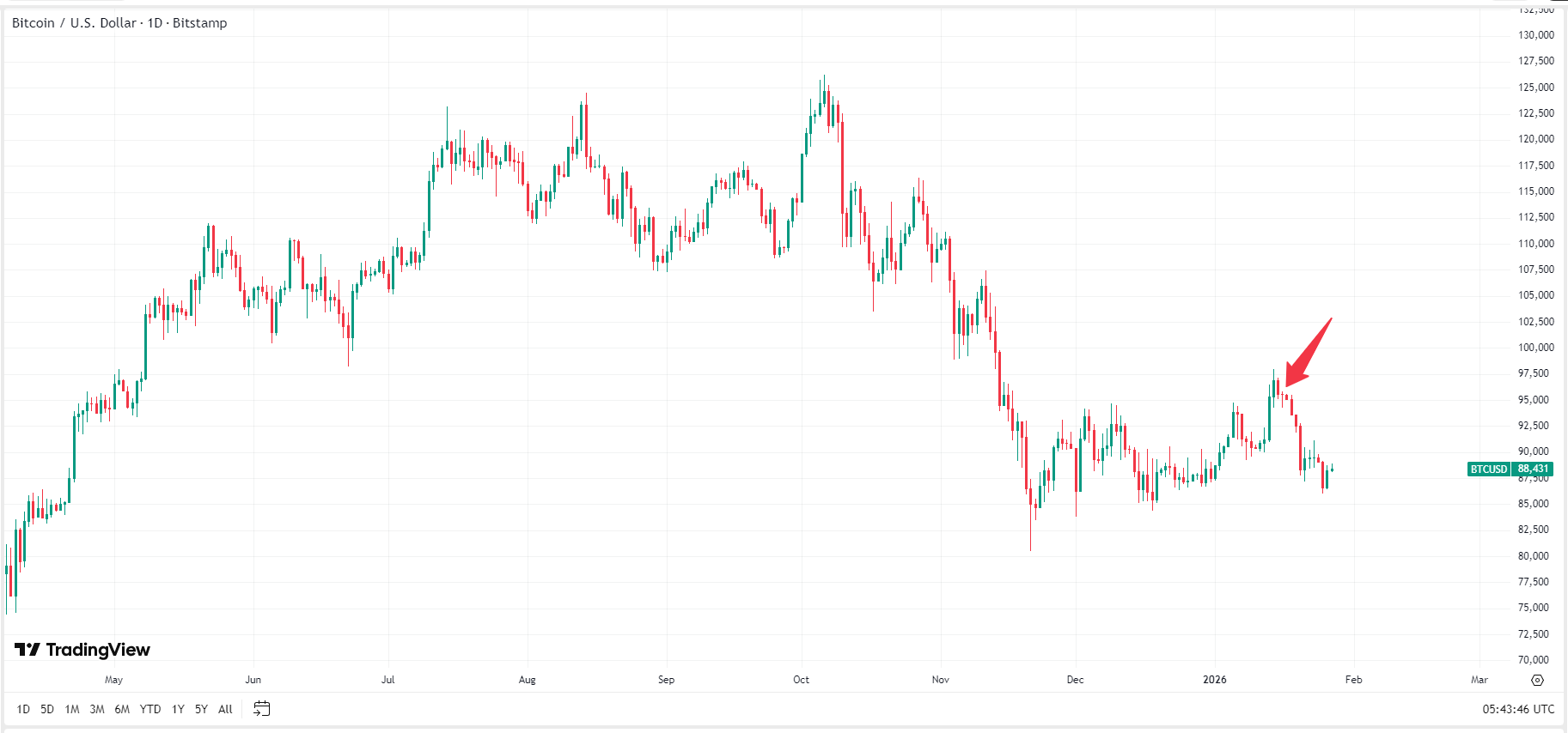 bitcoin-btc-price-1c5440cf62df4de79ffa442a78d0f36d