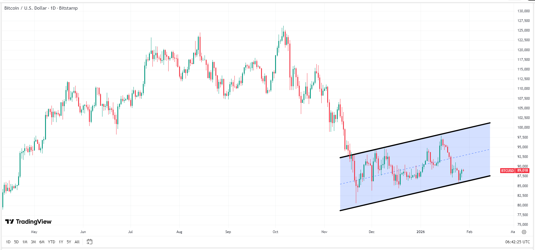 bitcoin-btc-price-daily-efb28bd5400d42caa307b1a73b32dd09