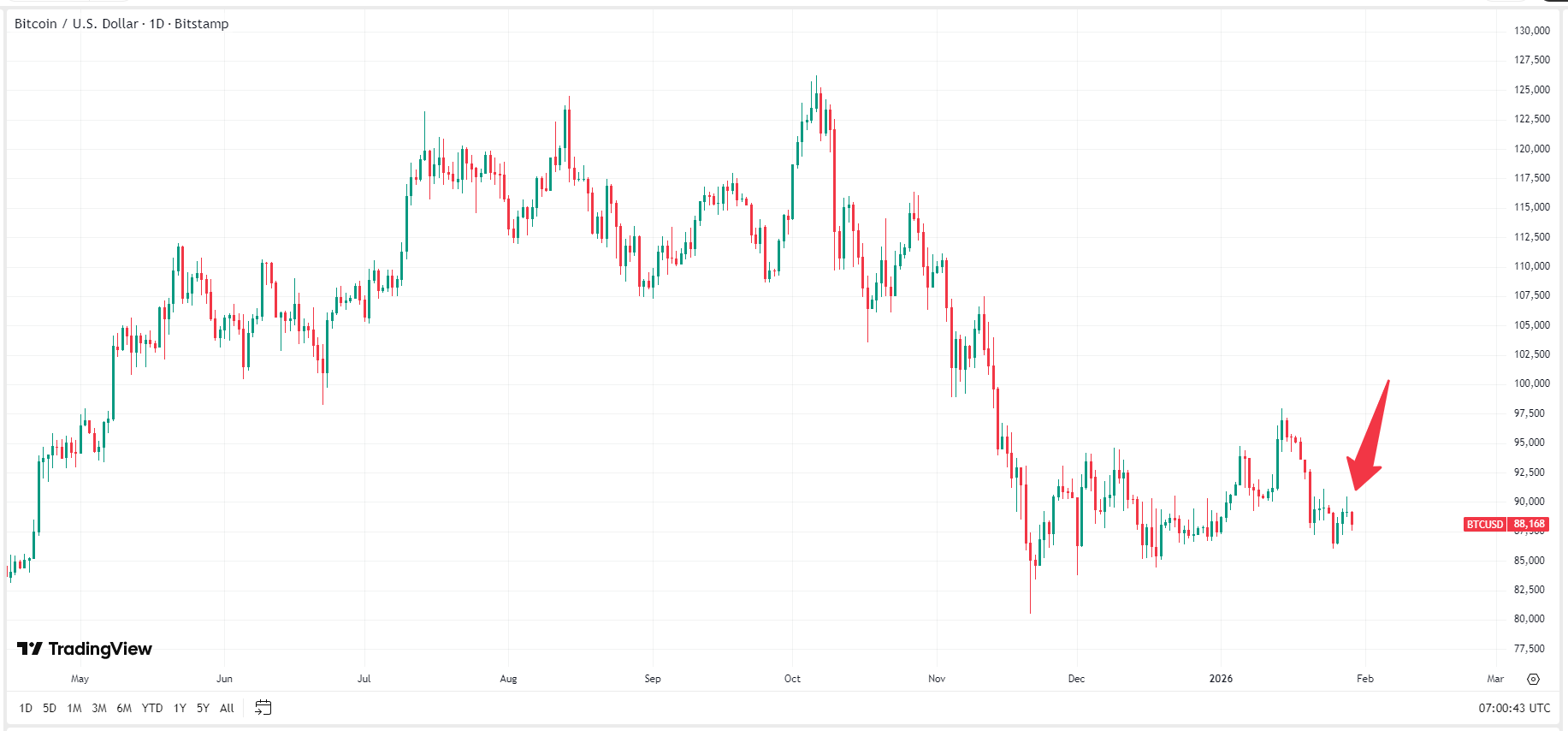 bitcoin-btc-price-3e6923e67a064e9596e4527b8c9fabb6