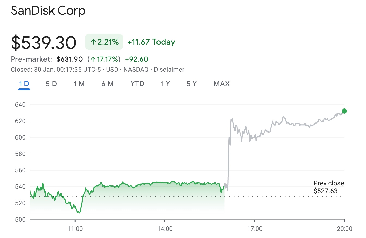 SNDK-Stock-bb050abbfa944af1ae2b759d4c07a545
