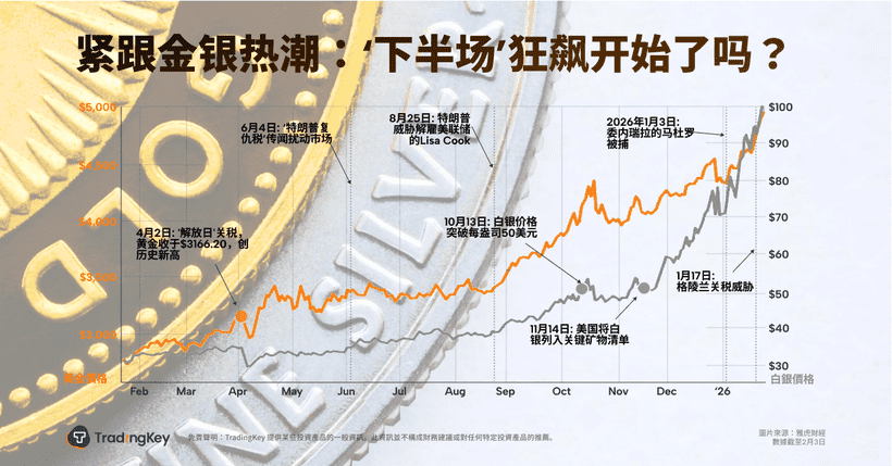 TradingKey - 在上周的大幅抛售之后，黄金和白银于周三反弹。投资者对这些金属依然保持信心。