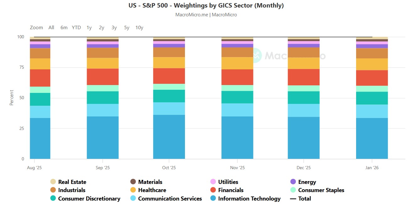 sp500-sector-weights