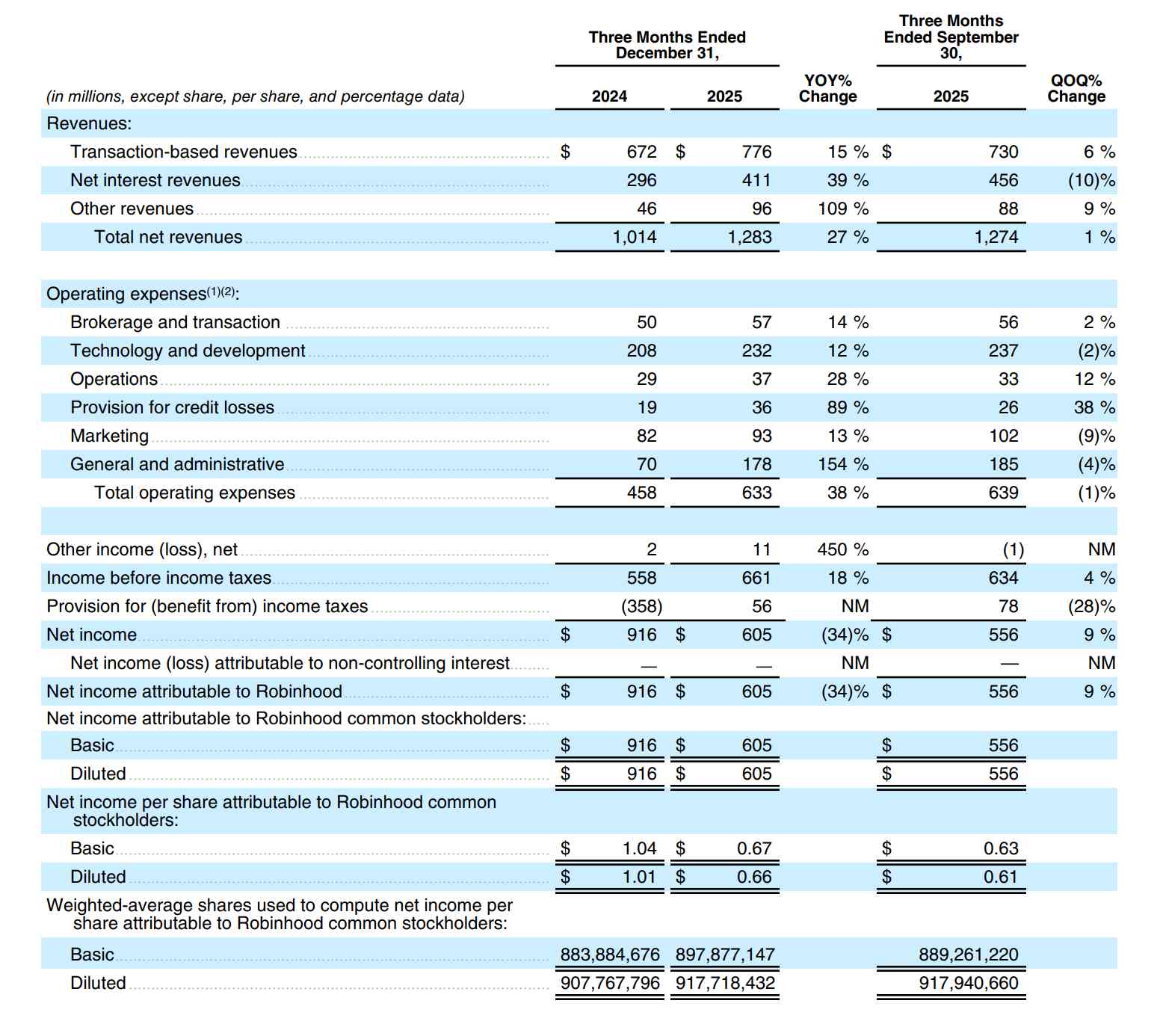 HOOD-Financial-Report-936b04377b1e44b6b2933768fe329c80