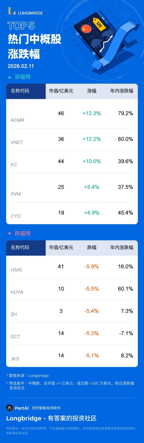 ACM Research(ACMR) 涨 12.33%，成交额 1.9 亿美元，年内累计涨 79.2%。 世纪互联 (VNET) 涨 12.18%，成交额 1.7 亿美元，年内累计涨 60%。 禾赛科技 (HSAI) 跌 5.9%，成交额 8214.4 万美元，年内累计涨 16%。 虎牙 (HUYA) 跌 5.53%，成交额 1013.4 万美元，年内累计涨 60.1%。
