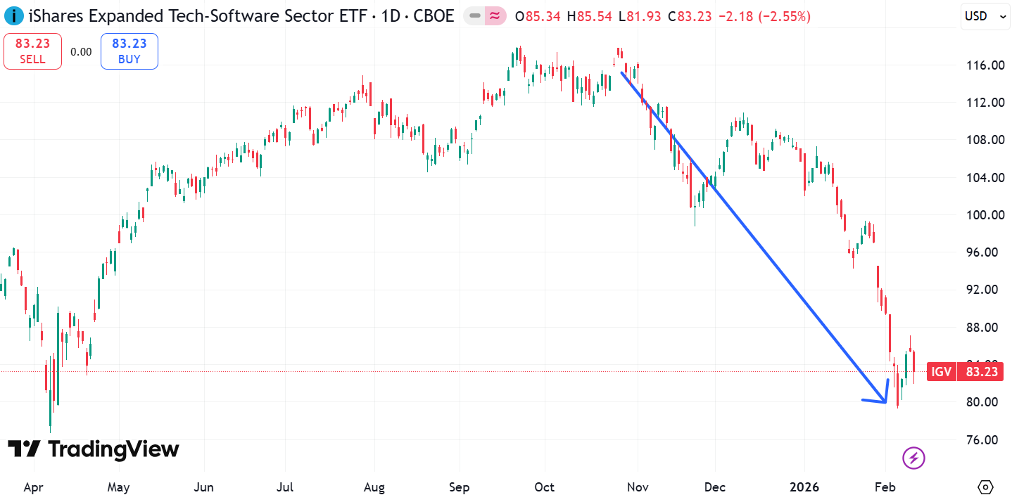 igv-etf-price-chart-en