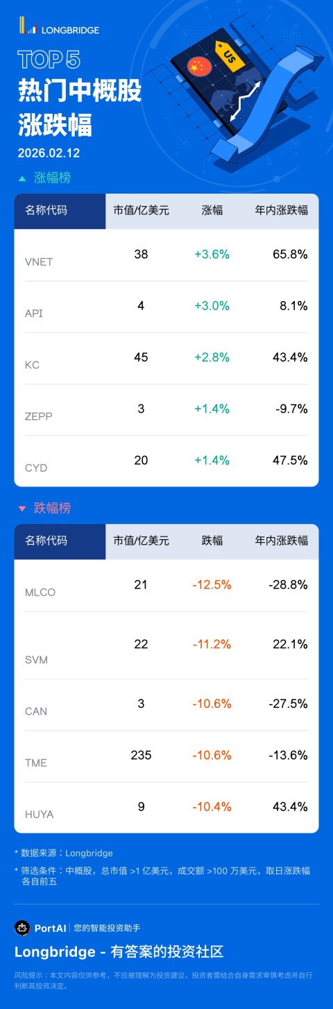 世纪互联 (VNET) 涨 3.62%，成交额 2.0 亿美元，年内累计涨 65.8%。 声网 (API) 涨 3.04%，成交额 289.8 万美元，年内累计涨 8.1%。 新濠博亚娱乐 (MLCO) 跌 12.5%，成交额 4901.4 万美元，年内累计跌 28.8%。 希尔威金属矿业 (SVM) 跌 11.25%，成交额 5423.4 万美元，年内累计涨 22.1%。