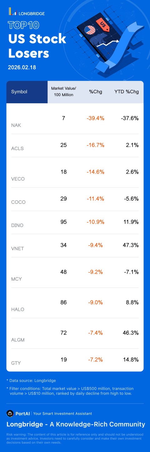 Nrth Dynsty Minerals(NAK) fell 39.41%, with a trading turnover 70.3 Million USD, and a year-to-date fell 37.6%. Axcelis(ACLS) fell 16.74%, with a trading turnover 413.6 Million USD, and a year-to-date rose 2.1%. Veeco Instruments(VECO) fell 14.64%, with a trading turnover 117.8 Million USD, and a year-to-date rose 2.6%.