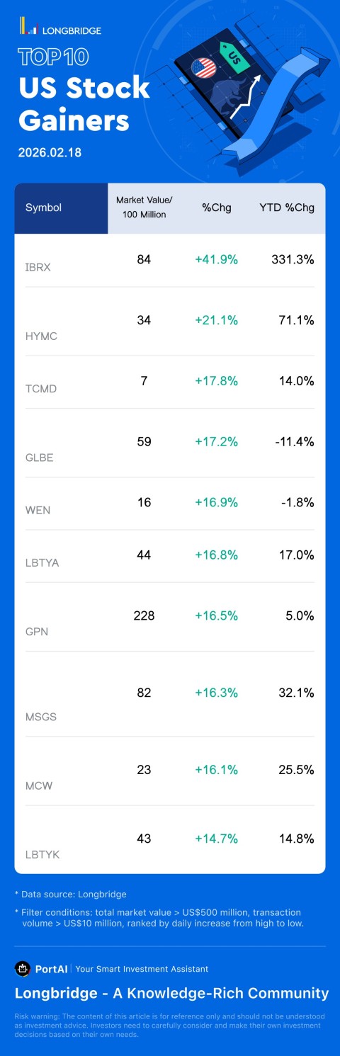 ImmunityBio(IBRX) rose 41.86%, with a trading turnover 615.4 Million USD, and a year-to-date rose 331.3%. Hycroft Mining(HYMC) rose 21.07%, with a trading turnover 266.4 Million USD, and a year-to-date rose 71.1%. Tactile(TCMD) rose 17.83%, with a trading turnover 62.6 Million USD, and a year-to-date rose 14%.