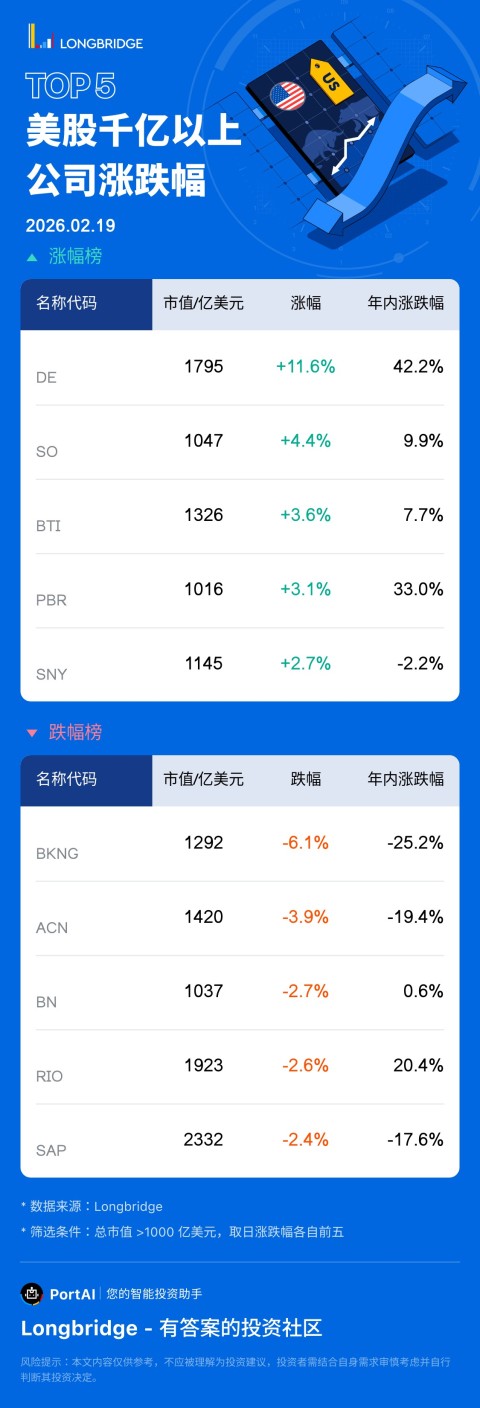 迪尔 (DE) 涨 11.58%，成交额 43.9 亿美元，年内累计涨 42.2%。 南方电力 (SO) 涨 4.4%，成交额 15.2 亿美元，年内累计涨 9.9%。 Booking(BKNG) 跌 6.15%，成交额 35.8 亿美元，年内累计跌 25.2%。 埃森哲 (ACN) 跌 3.87%，成交额 16.9 亿美元，年内累计跌 19.4%。