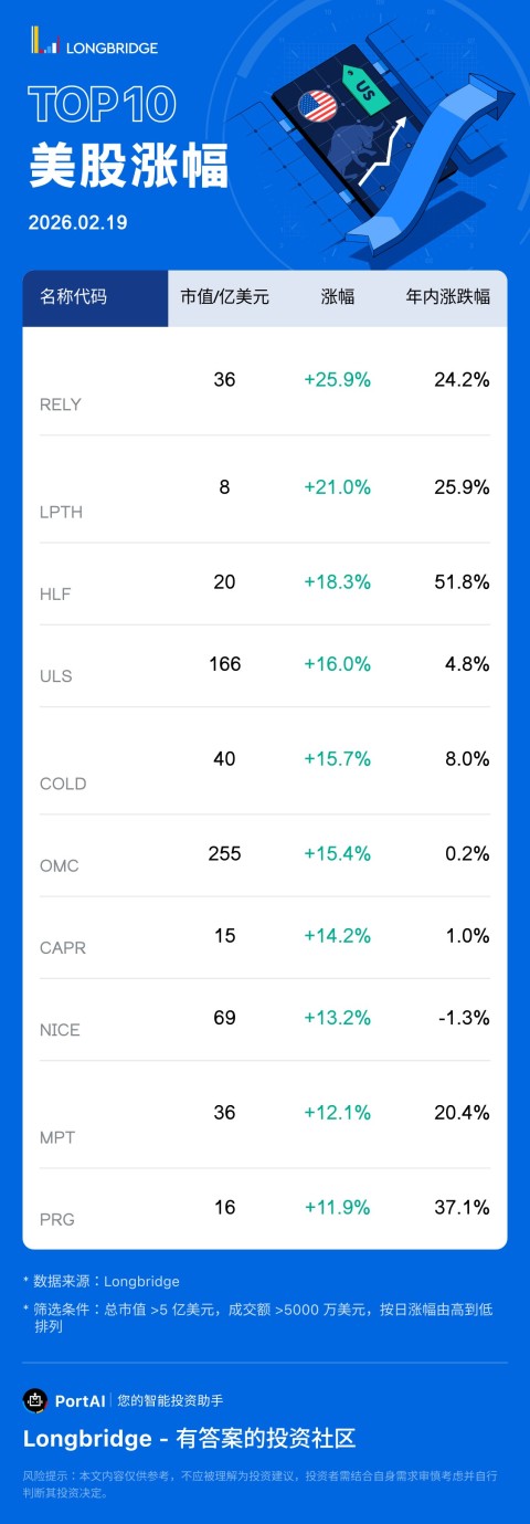 Remitly Global(RELY) 涨 25.94%，成交额 3.9 亿美元，年内累计涨 24.2%。 LightPath 科技 (LPTH) 涨 21%，成交额 5267.7 万美元，年内累计涨 25.9%。 康宝莱 (HLF) 涨 18.32%，成交额 1.5 亿美元，年内累计涨 51.8%。