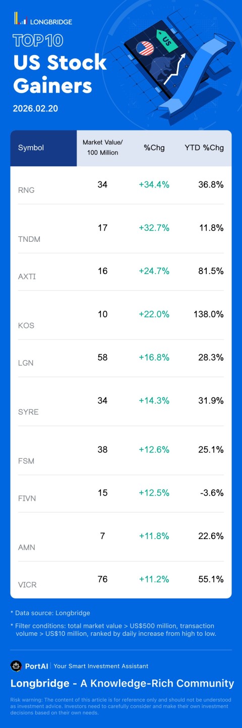 Ringcentral(RNG) rose 34.4%, with a trading turnover 570.6 Million USD, and a year-to-date rose 36.8%. Tandem Diabetes(TNDM) rose 32.67%, with a trading turnover 311.1 Million USD, and a year-to-date rose 11.8%. AXT(AXTI) rose 24.65%, with a trading turnover 416.7 Million USD, and a year-to-date rose 81.5%.