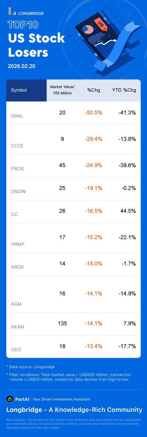 GRAIL(GRAL) fell 50.55%, with a trading turnover 803.0 Million USD, and a year-to-date fell 41.3%. Cogent Communications(CCOI) fell 29.36%, with a trading turnover 129.3 Million USD, and a year-to-date fell 13.8%. JFrog(FROG) fell 24.94%, with a trading turnover 601.5 Million USD, and a year-to-date fell 39.6%.