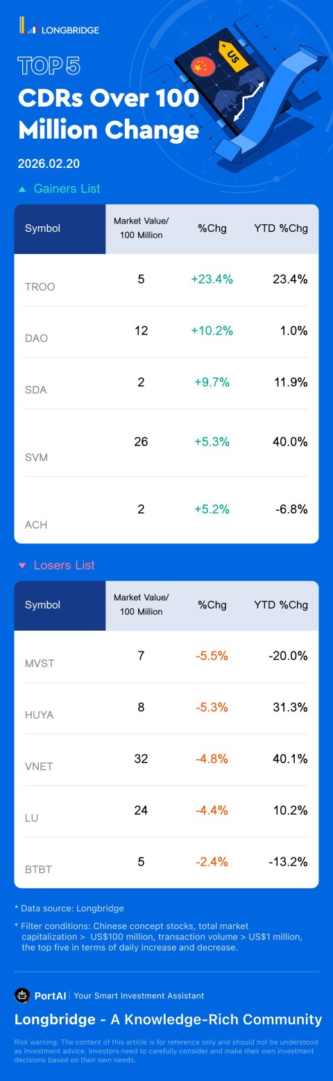 Troops(TROO) rose 23.44%, with a trading turnover 4.7 Million USD, and a year-to-date rose 23.4%. Youdao(DAO) rose 10.17%, with a trading turnover 2.4 Million USD, and a year-to-date rose 1%. Microvast(MVST) fell 5.49%, with a trading turnover 4.9 Million USD, and a year-to-date fell 20%. HUYA(HUYA) fell 5.26%, with a trading turnover 4.3 Million USD, and a year-to-date rose 31.3%.