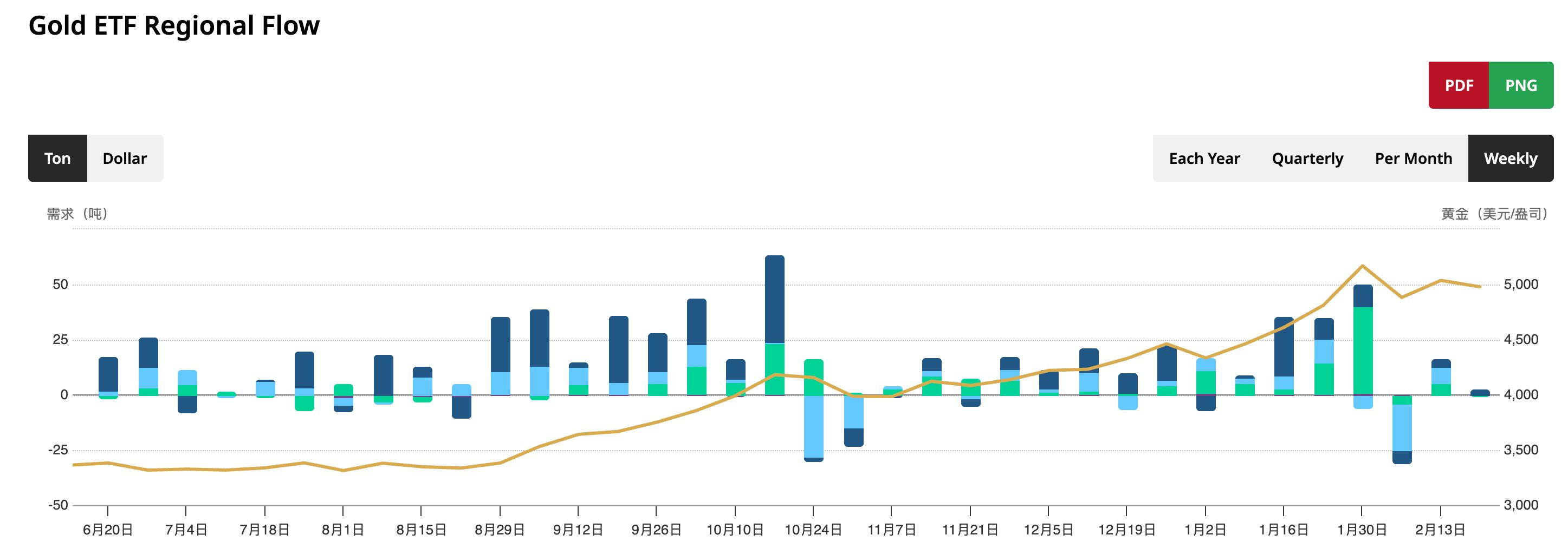 Gold-ETF-Weekly-0168cca577f24394942222b9263cde9a