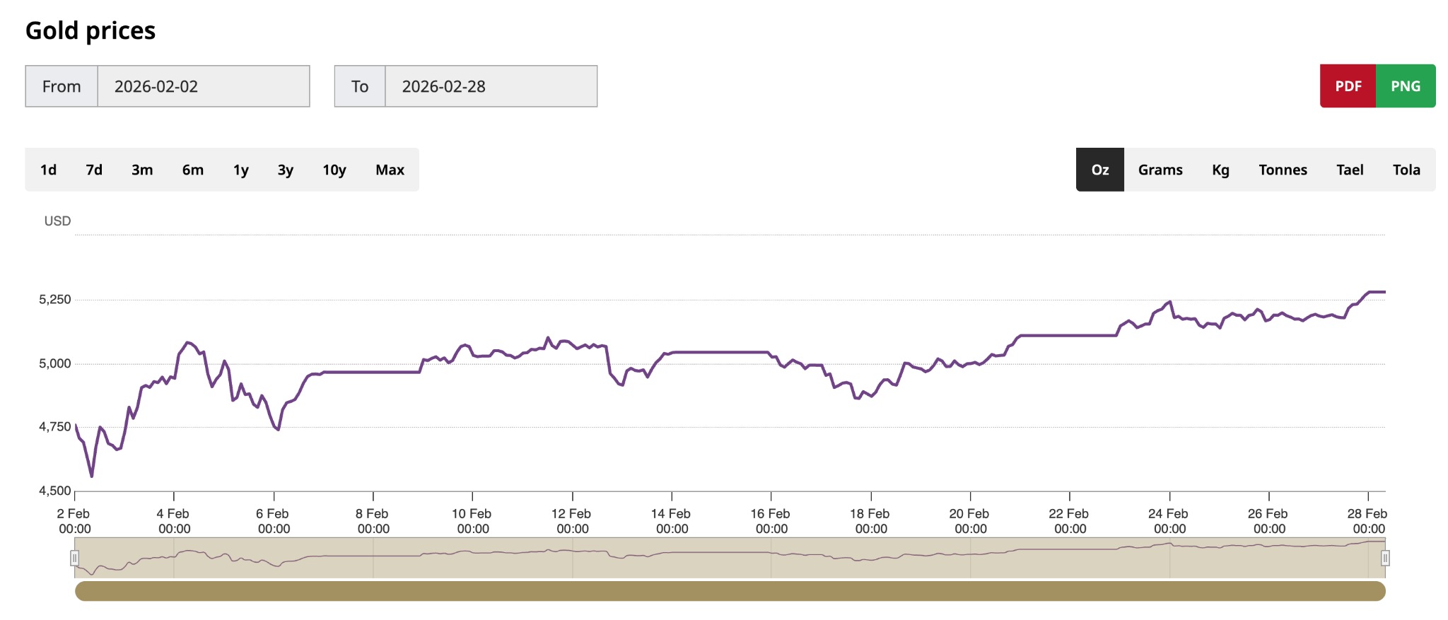 Gold-Price-Feb-a7352dabd16847aa8b13a46335b4dc4e