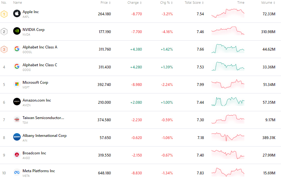 nvda-tsla-tsm-apple-goog-amzn-msft-fcee88ad2fc94404a5142c29f124d3ff