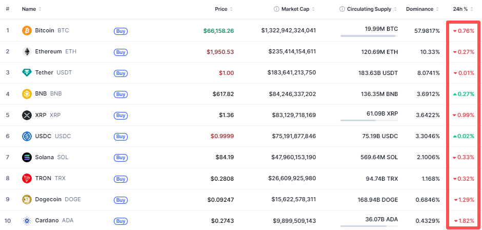 Crypto-marketcap-top10-a7f57b7a67f74df096becee73f15f2b7