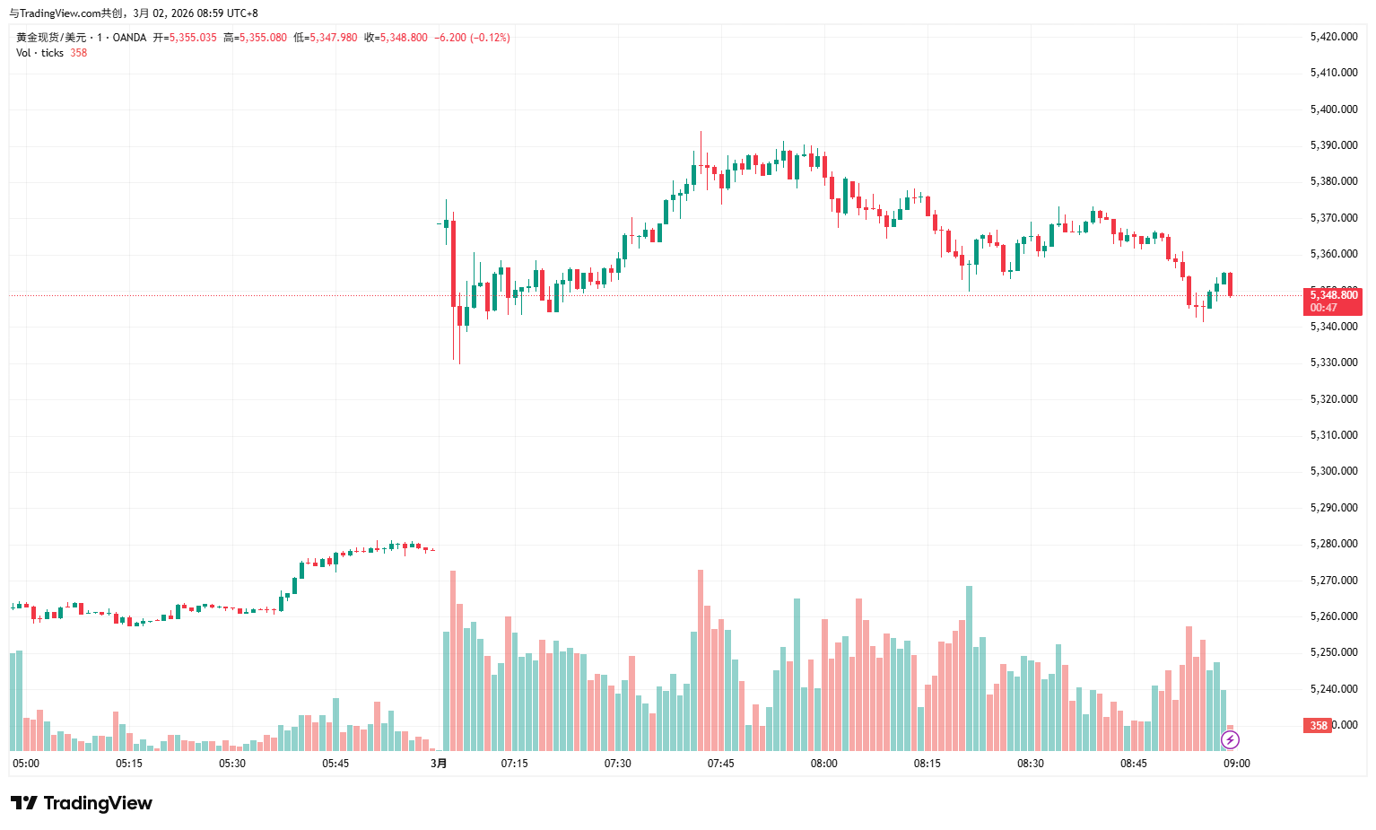 XAUUSD_2026-03-02_08-59-17-d0e0b9b429b348528ff58749d08ebc93